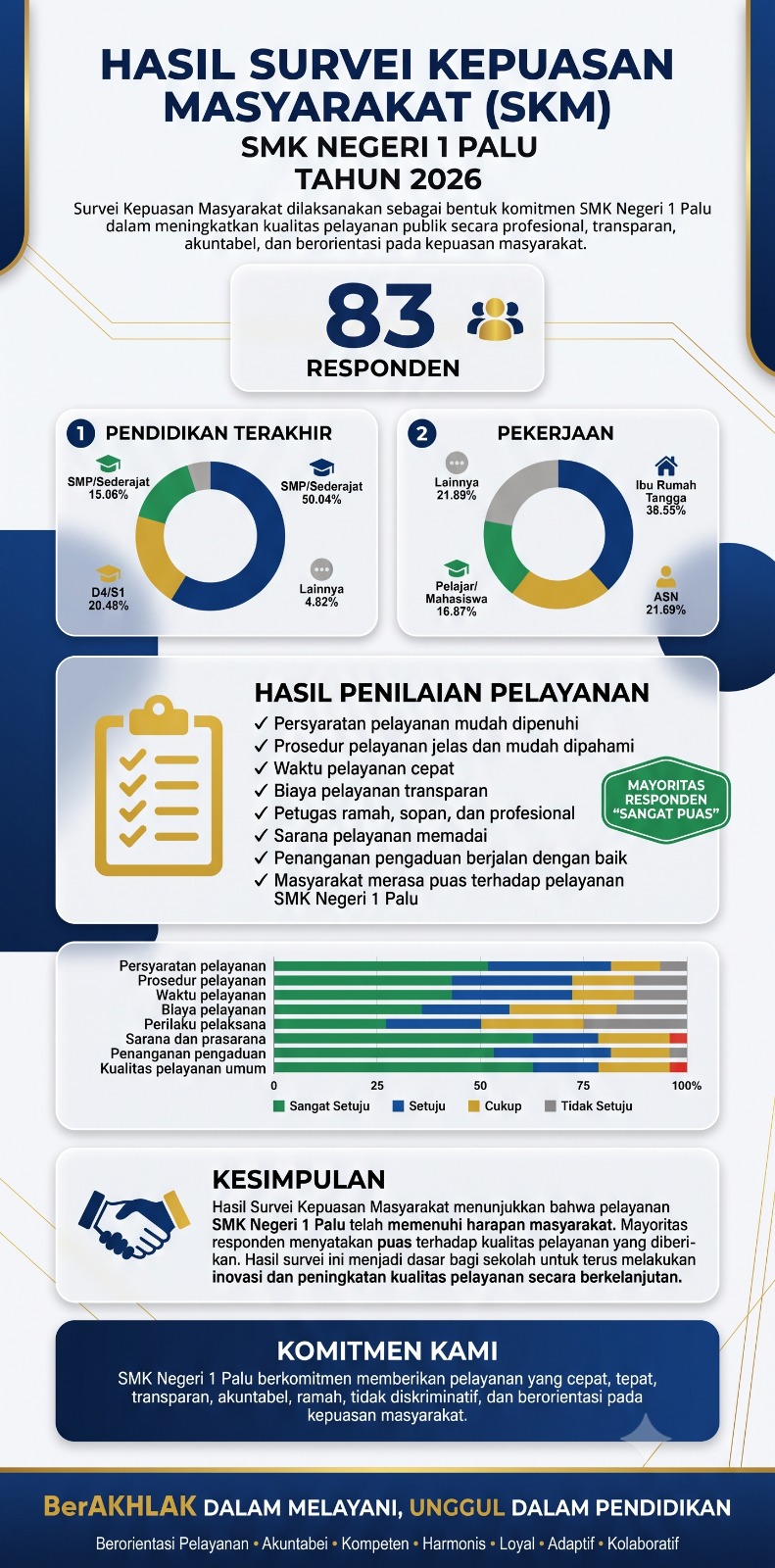 Hasil Survei Kepuasan Masyarakat (SKM) SMK Negeri 1 Palu Tahun 2026